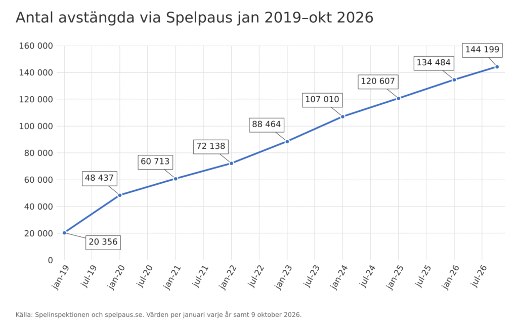 graf över antal avstÀngda via spelpaus 2026