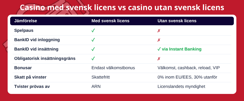 JÀmförelse mellan casino med svensk licens och casino utan svensk licens